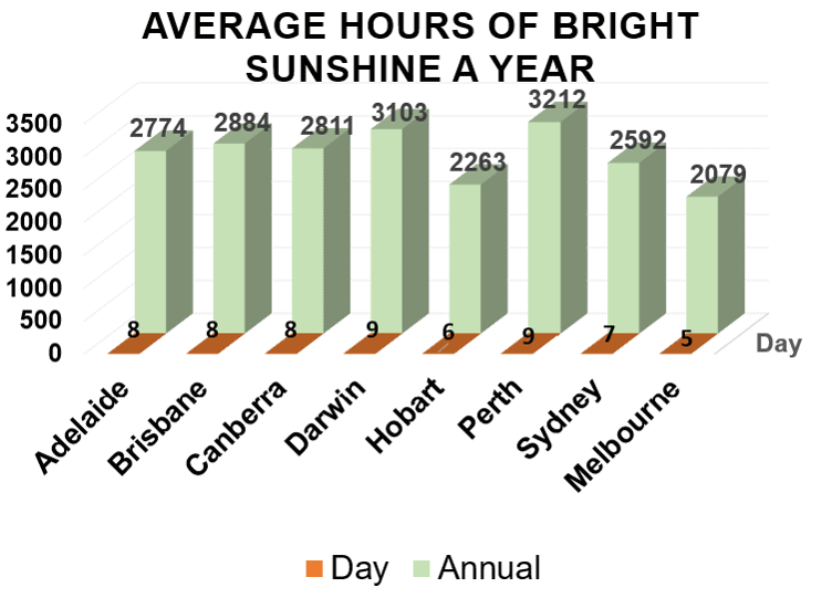 Average Hours Of Sunshine In A Year Diagram