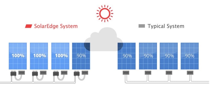 How do optimised solar panels work?