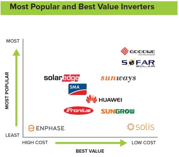 Solar Inverter Brands Comparison
