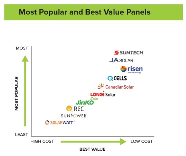 Solar Panel Brands Comparison