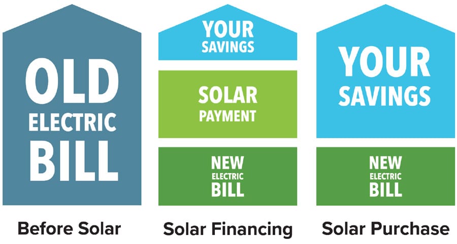 Solar financing diagram