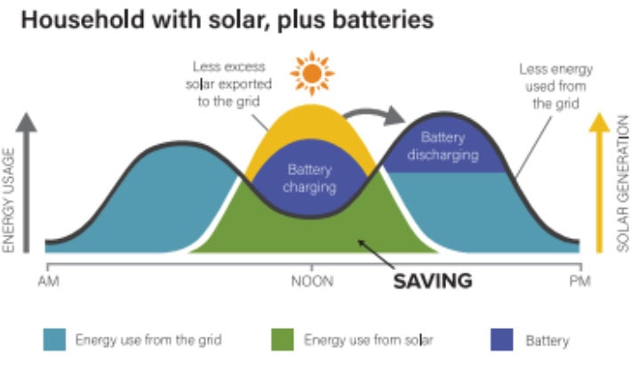 Graph showing the energy savings of a Household with solar and batteries