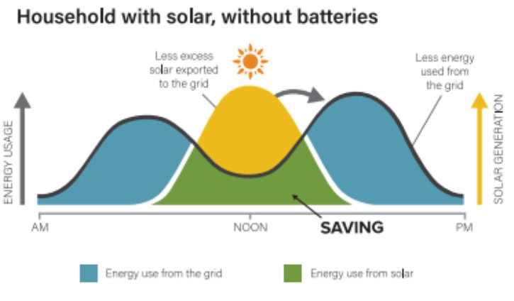 Graph showing the energy savings of a Household with solar without batteries