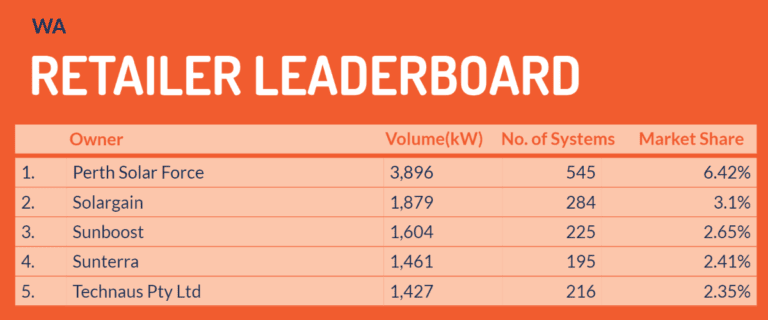 Table showing the top 5 solar retailers is WA for Q2 of 2023