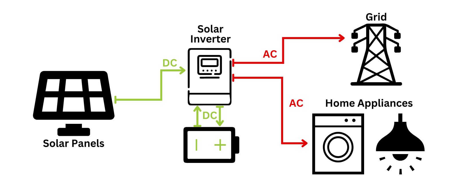 How Do Solar Inverters Work