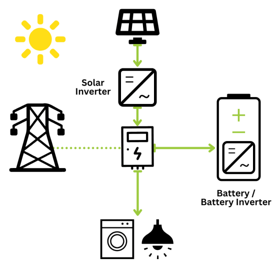 How a solar battery storage system works during the day