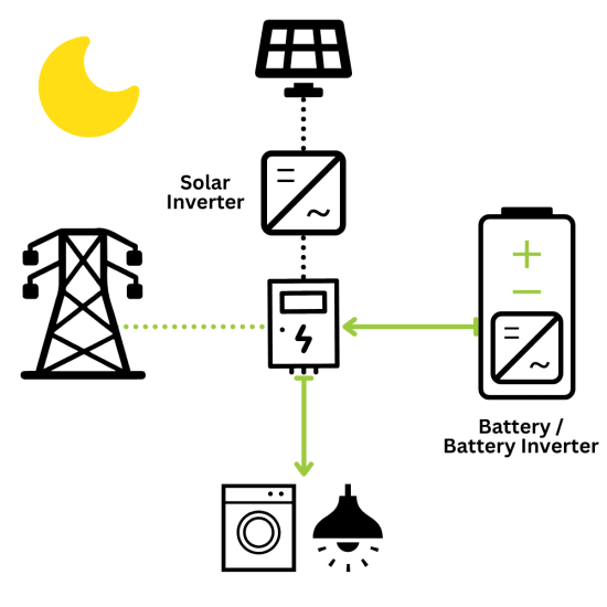 How a solar battery storage system works during at night