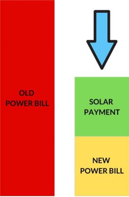 Saving in Solar Panels with Perth Solar Force